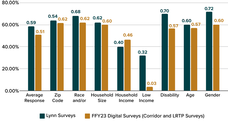 Bar chart depicting a comparison between the percent of respondents to optional demographic survey questions for the incentivized in-person Lynn surveys and the other digital surveys conducted in FFY 2023. Bar chart depicting a comparison between the percent of respondents to optional demographic survey questions for the incentivized in-person Lynn surveys and the other digital surveys conducted in FFY 2023.